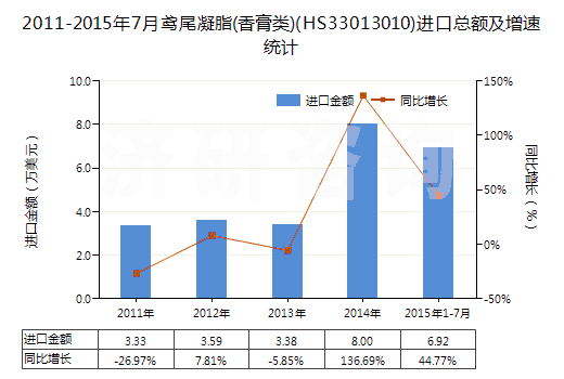 2011-2015年7月鳶尾凝脂(香膏類)(HS33013010)進(jìn)口總額及增速統(tǒng)計(jì)